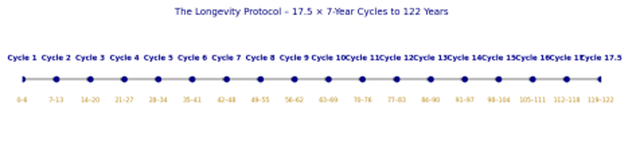 Longevity Protocol Chart