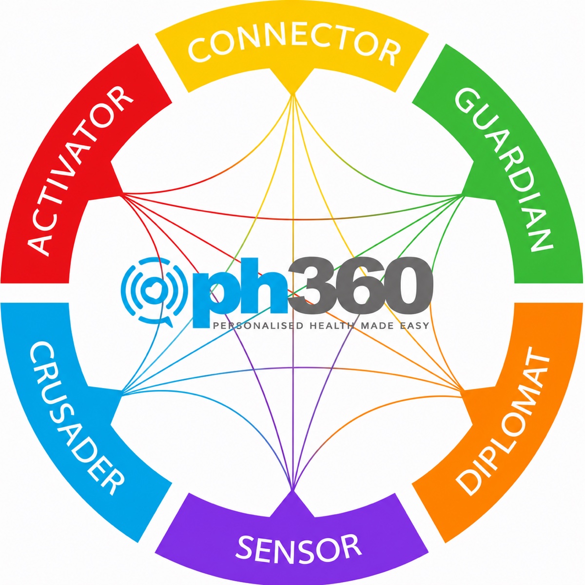 PH360 personalised health-type wheel showing six health types